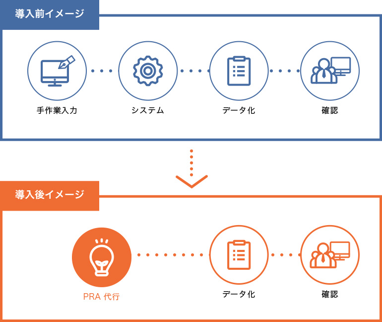 RPA導入支援サービス｜株式会社アイ・ユー・ケイ IUK INC.