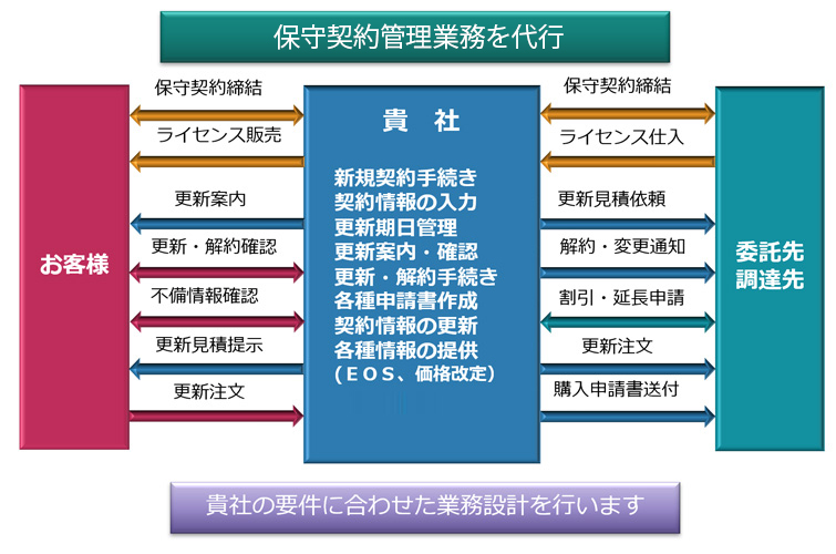 サービスメニュー