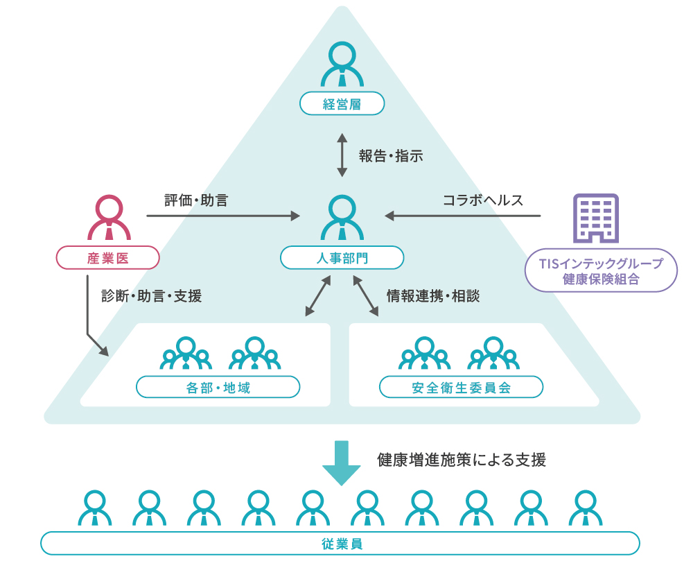 組織体制図