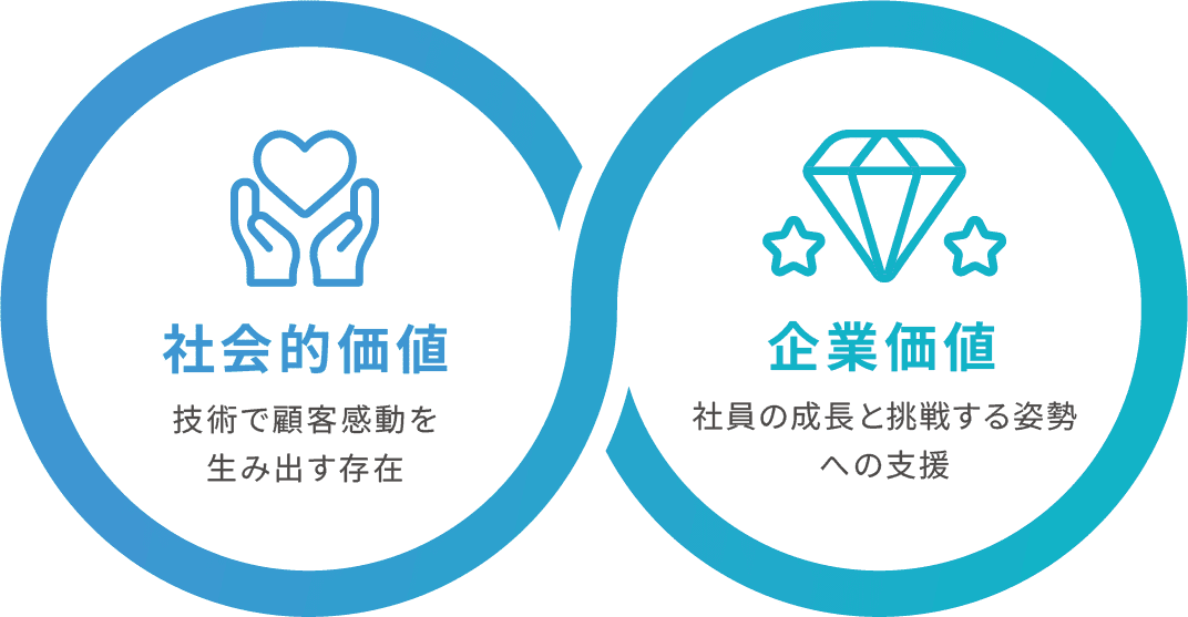 社会的価値, 企業価値