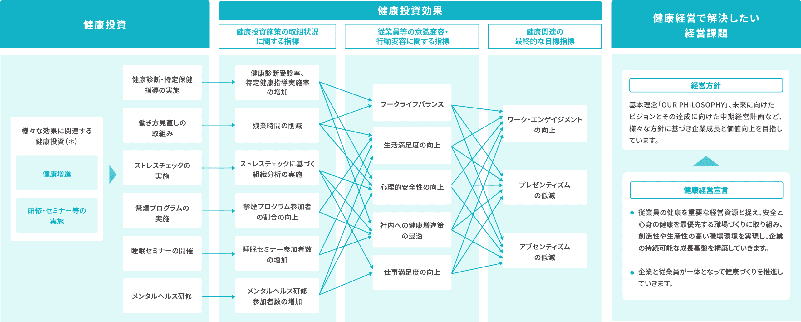 健康経営戦略マップ