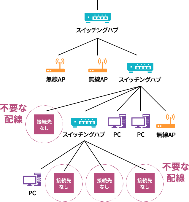 接続先のない「不要な配線・機器」の調査