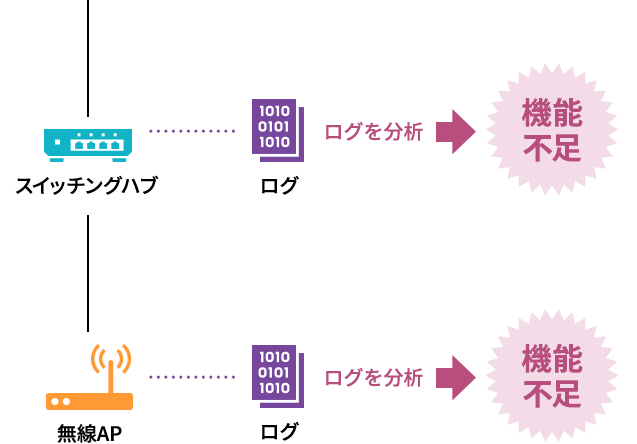 「機能を満たさない機器」の調査